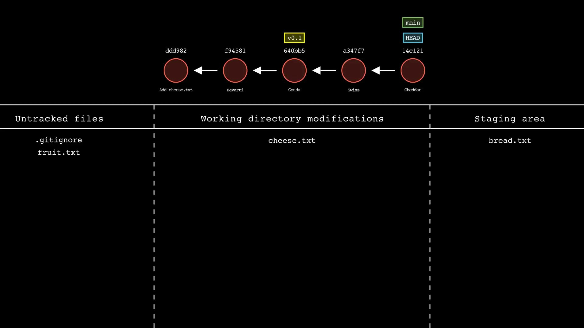 Git-sim media 2