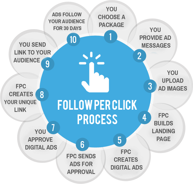 FollowPerClick media 1