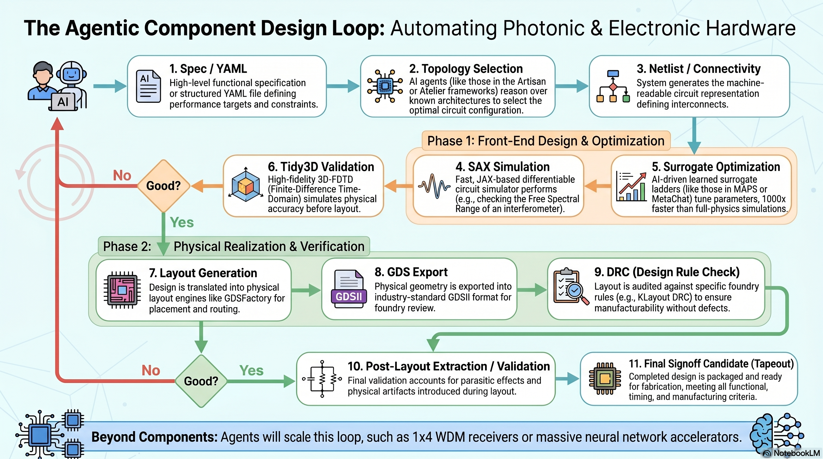 Text To Agentic Photonics Chip Design gallery image