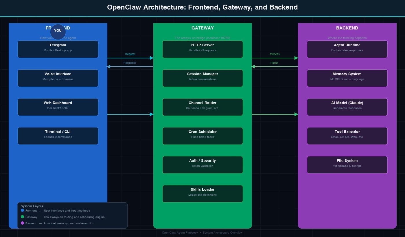 The OpenClaw Agent Playbook gallery image