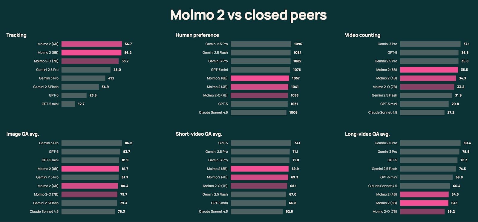 Molmo 2 gallery image