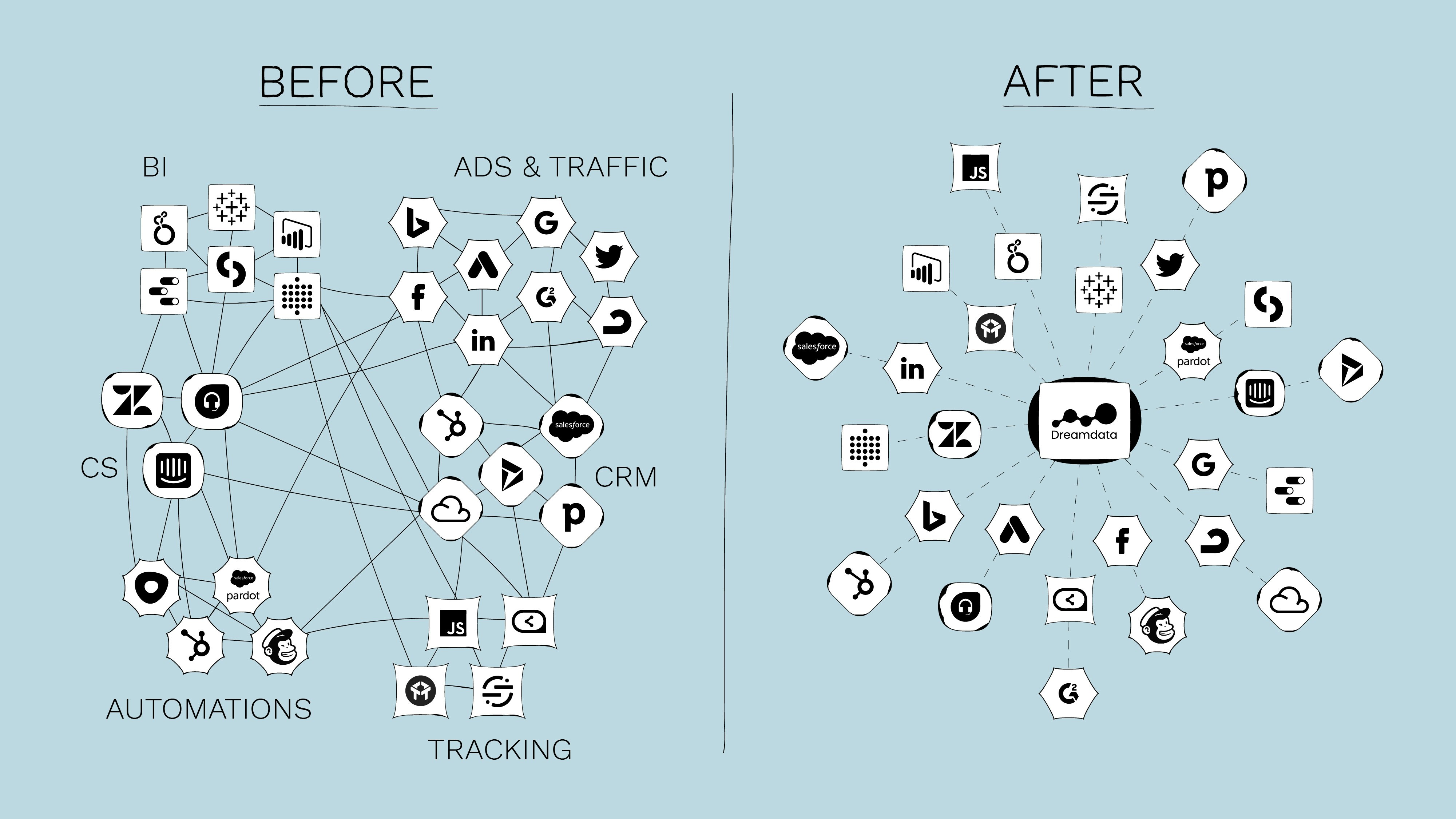 Content Analytics by Dreamdata gallery image
