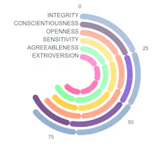 Personality Spectrum gallery image