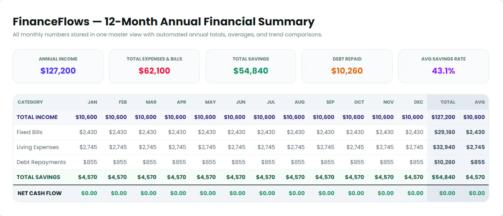 FinanceFlows Budget Planner screenshot 2