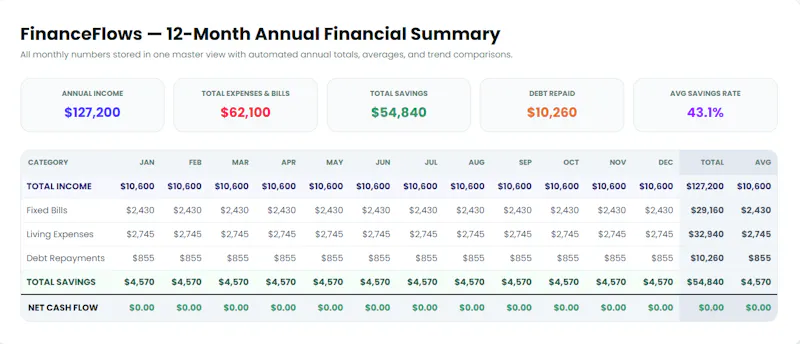 FinanceFlows Budget Planner screenshot 2
