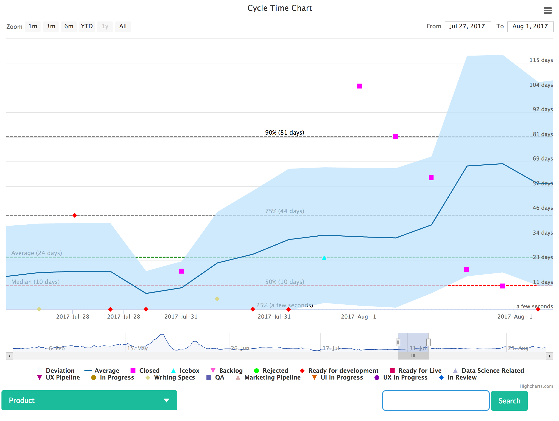 True Kanban Charts for ZenHub gallery image