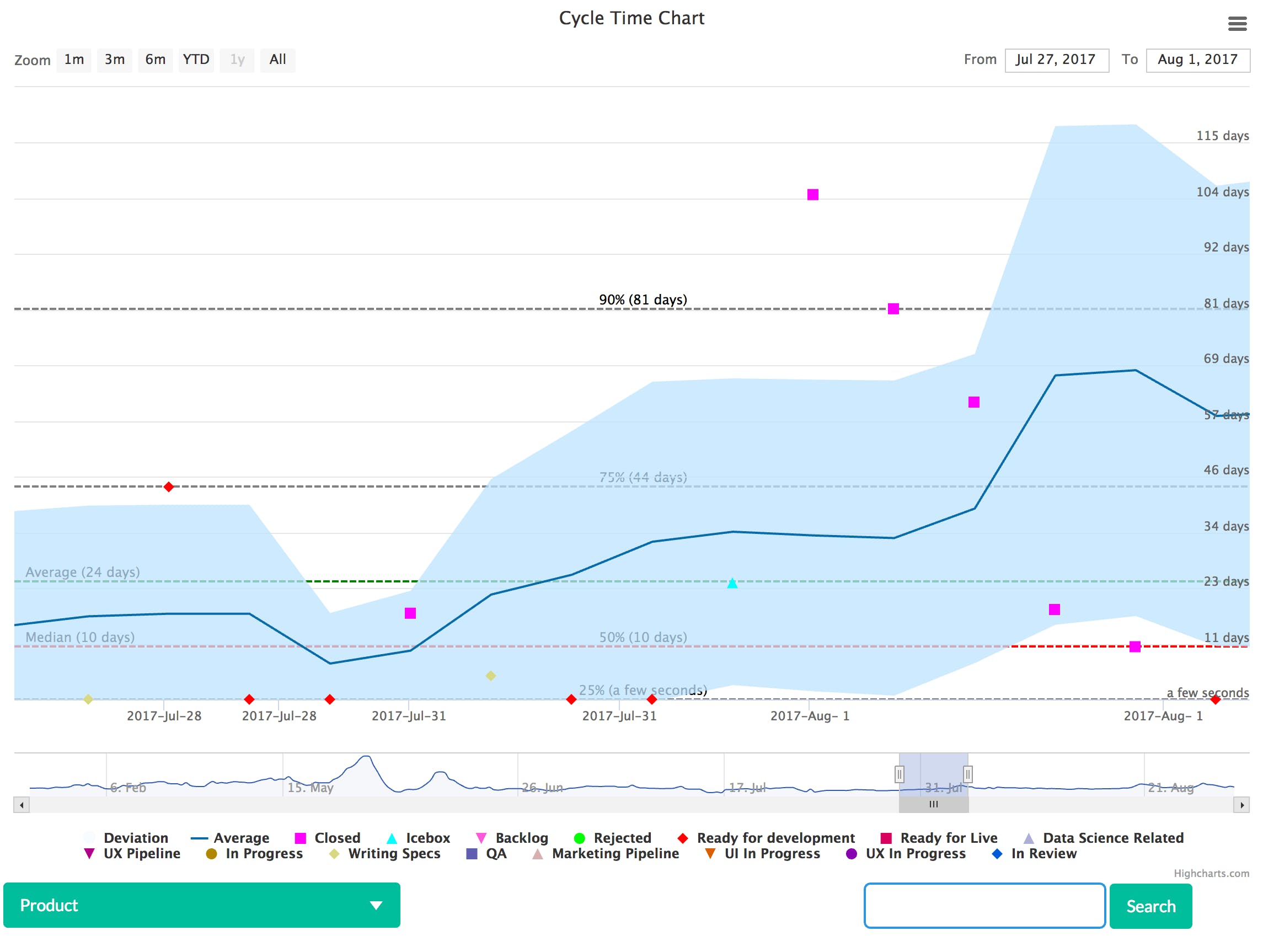 True Kanban Charts for ZenHub media 1