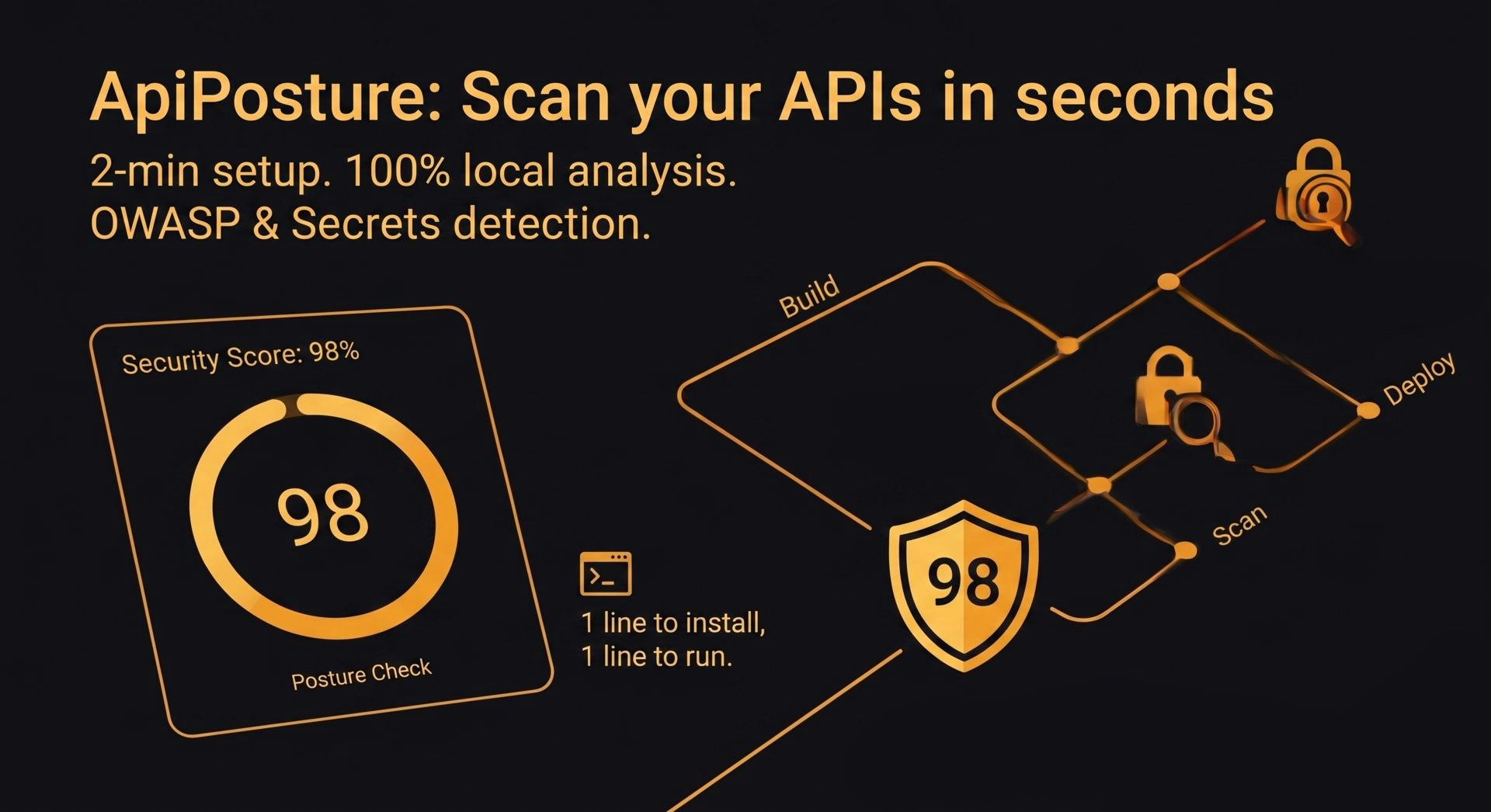 ApiPosture: Scan your APIs in seconds gallery image