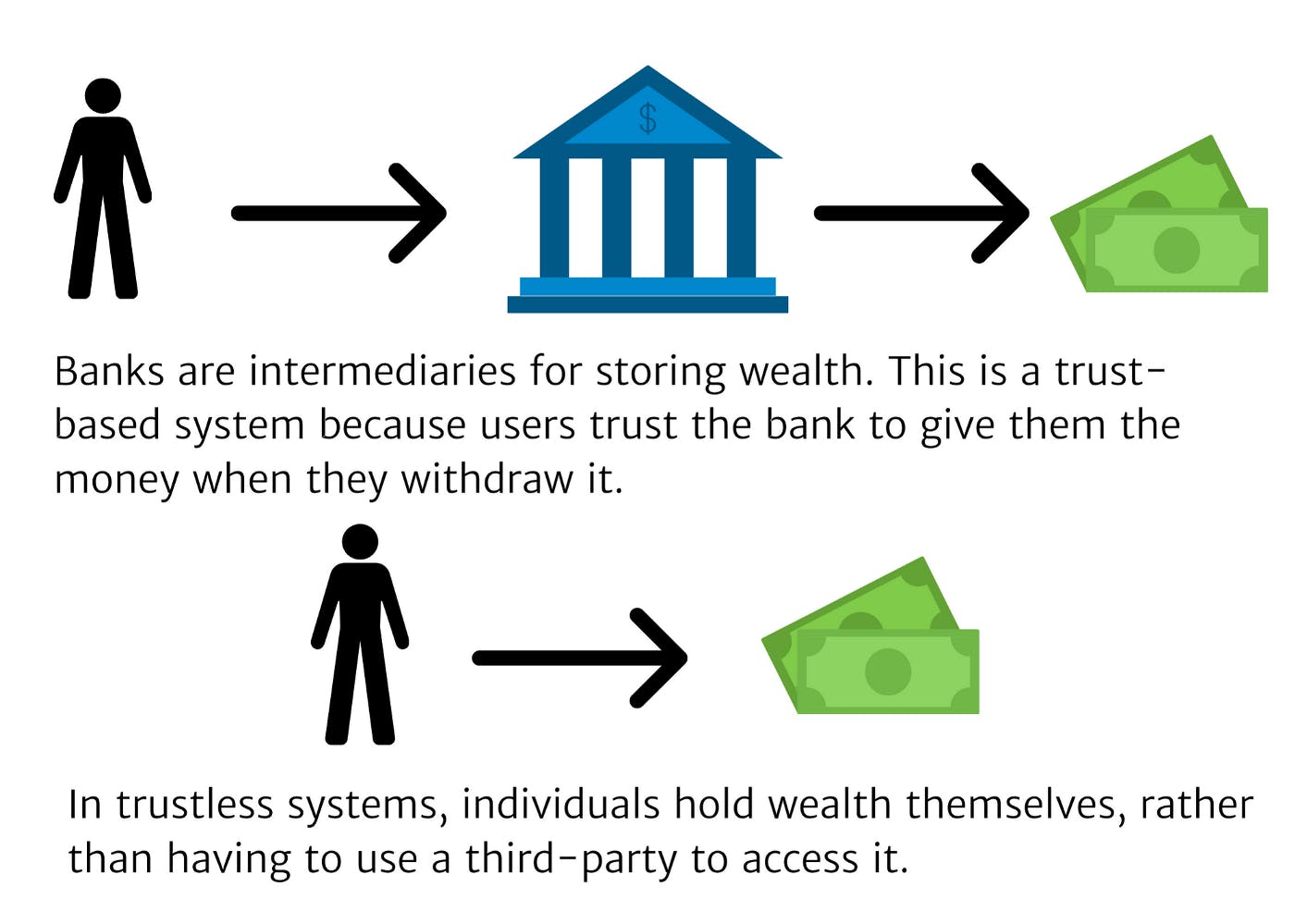 Image source: Samantha Marin, "What is a Trustless System?"