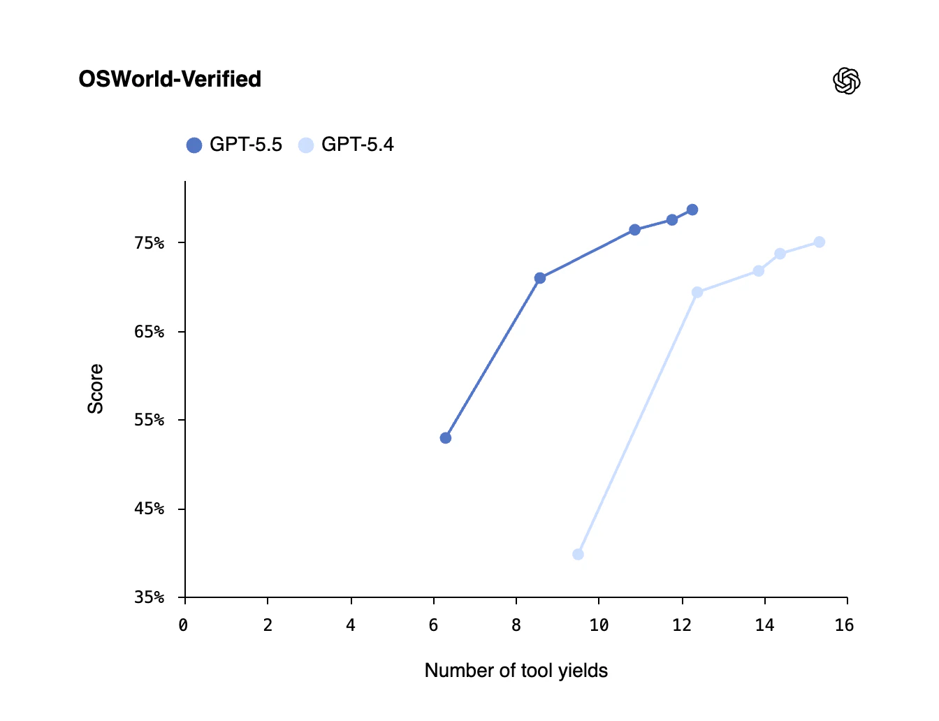 GPT-5.5 by OpenAI screenshot 4