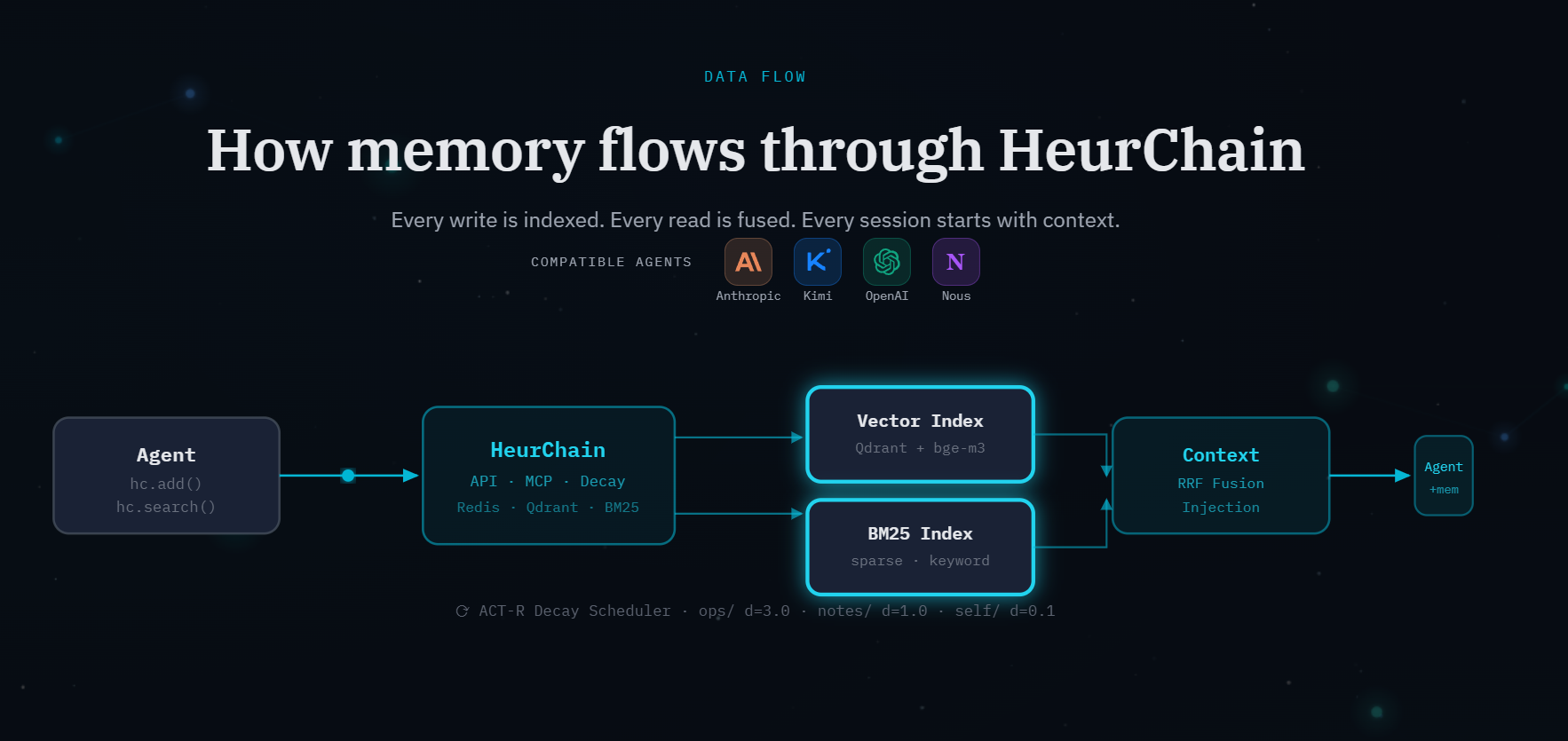 HeurChain — Agent Memory Infrastructure gallery image