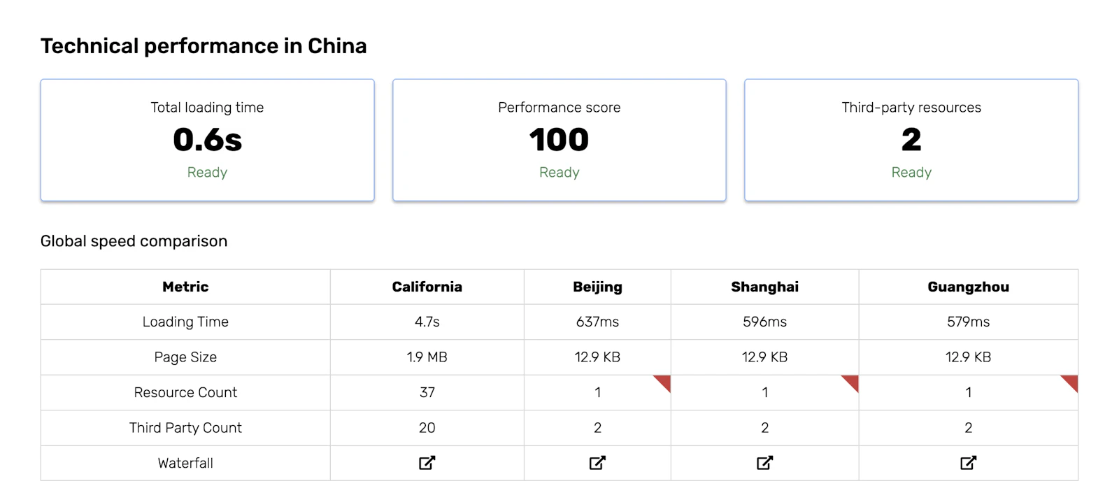 China Readiness Report screenshot 4