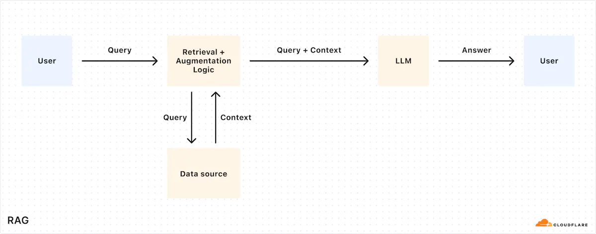 Cloudflare AutoRAG