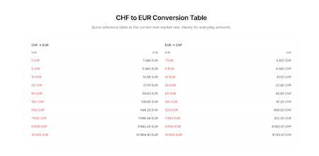 Swiss Currency Converter gallery image