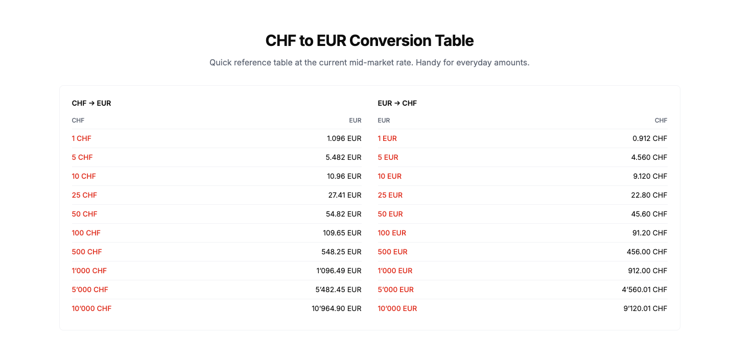 Swiss Currency Converter - Screenshot 4 showing product features and functionality