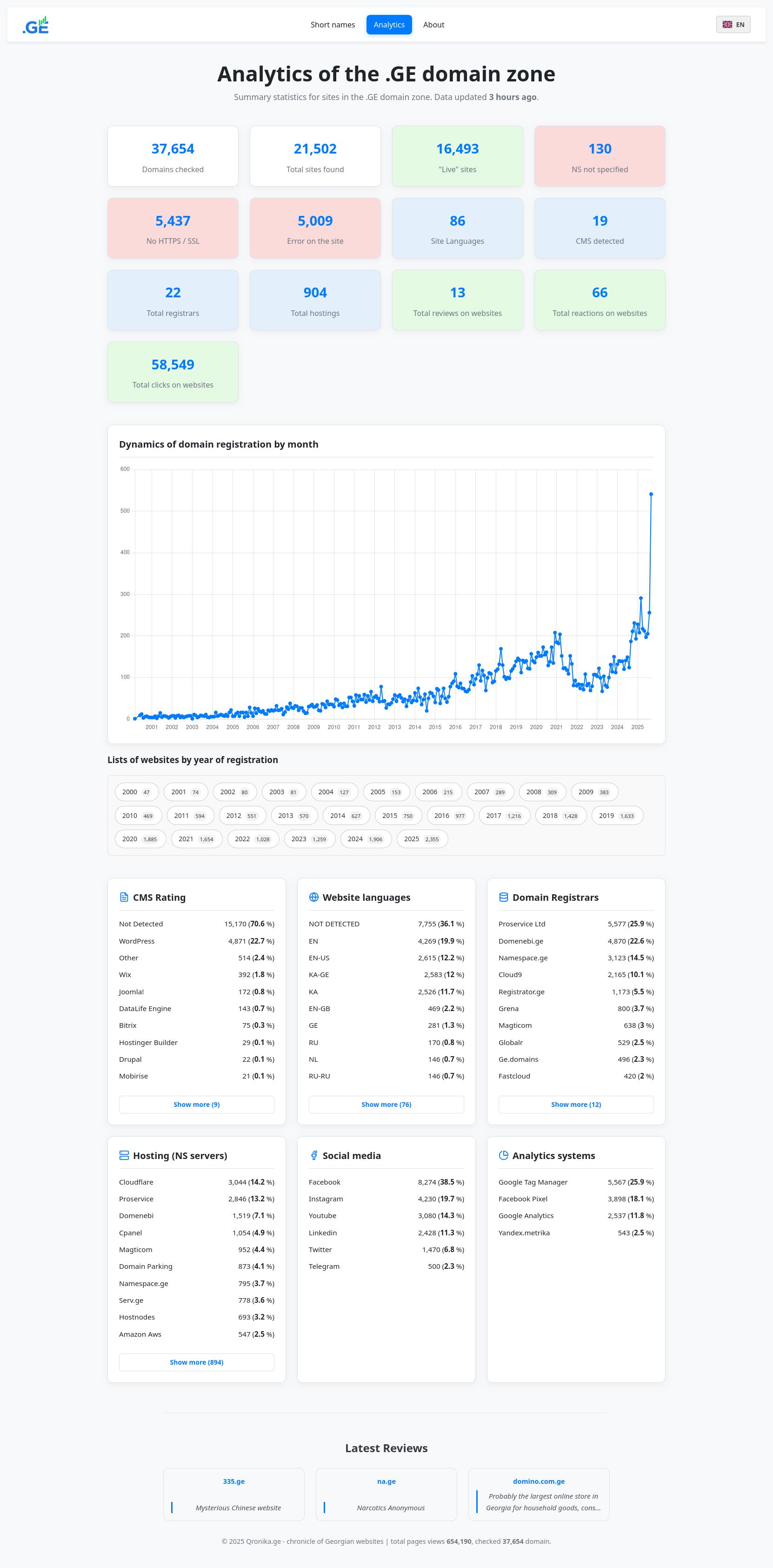 Média Qronika.ge - Analytics .GE domain zone + a free short domain finder. 1