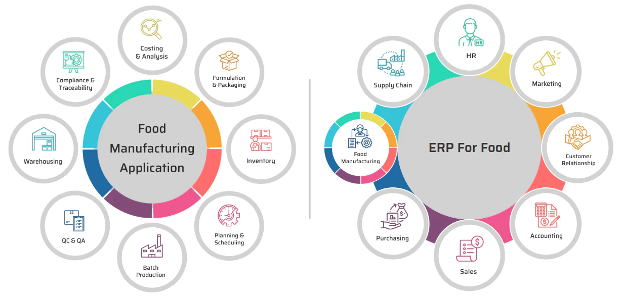 Food Manufacturing ERP Software