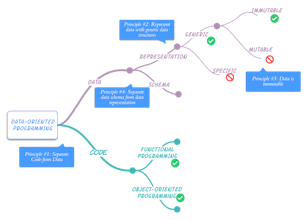 Data-Oriented Programming gallery image