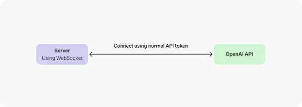 OpenAI WebSocket Mode for Responses API gallery image