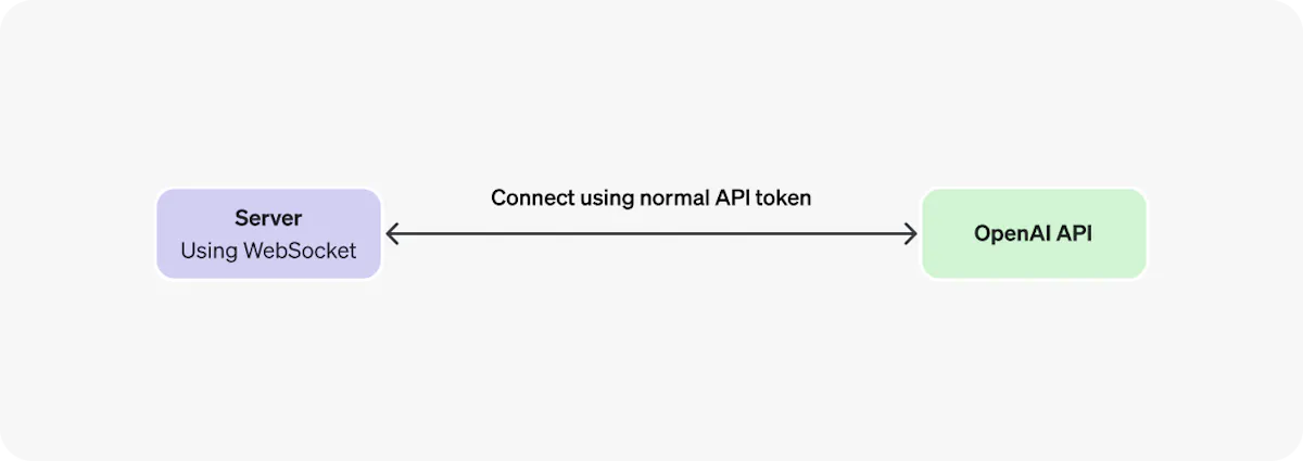 OpenAI WebSocket Mode for Responses API