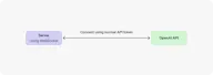 OpenAI WebSocket Mode for Responses API