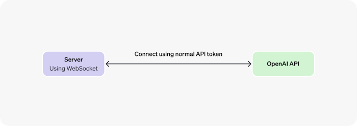 OpenAI WebSocket Mode for Responses API产品图