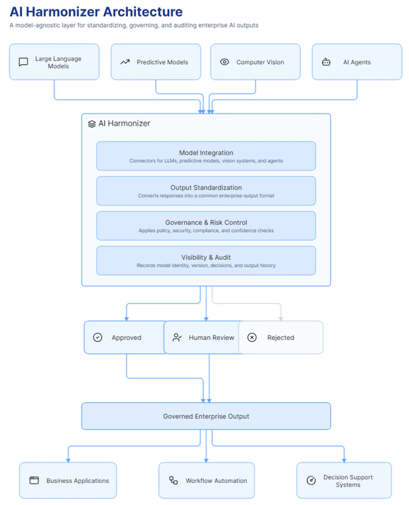 HarmonyFusion Intelligence screenshot 3