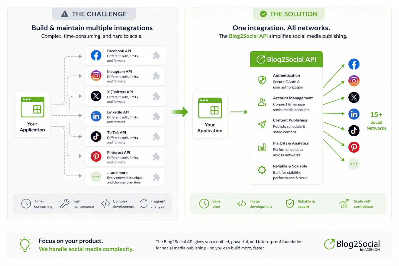 Unified Social Media Publishing API screenshot 1