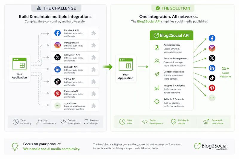 Unified Social Media Publishing API screenshot 1