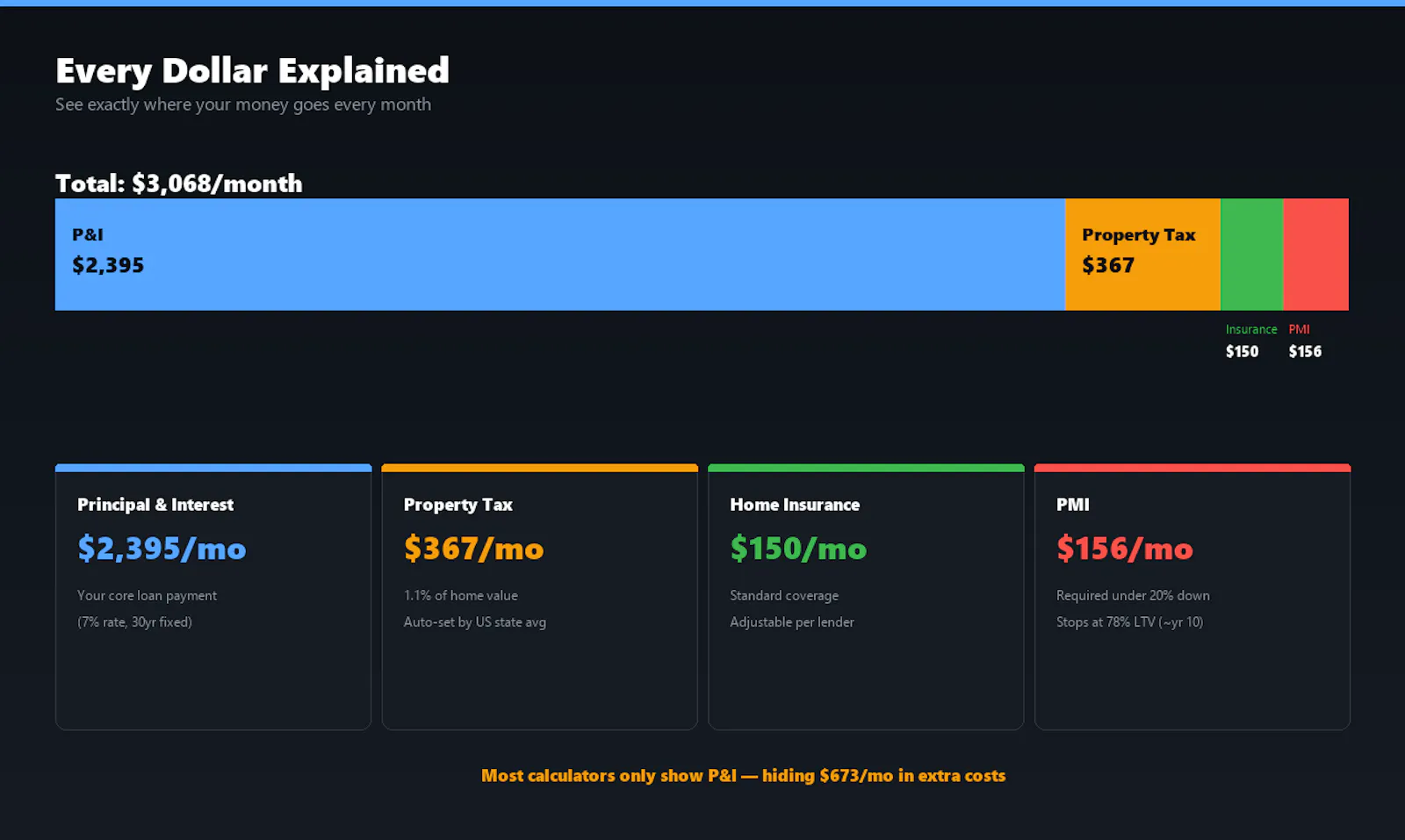 Mortgage Calculator with PMI&Tax screenshot 2