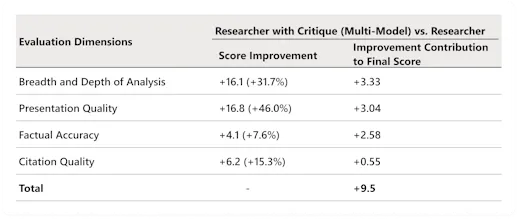 Microsoft Critique & Council gallery image