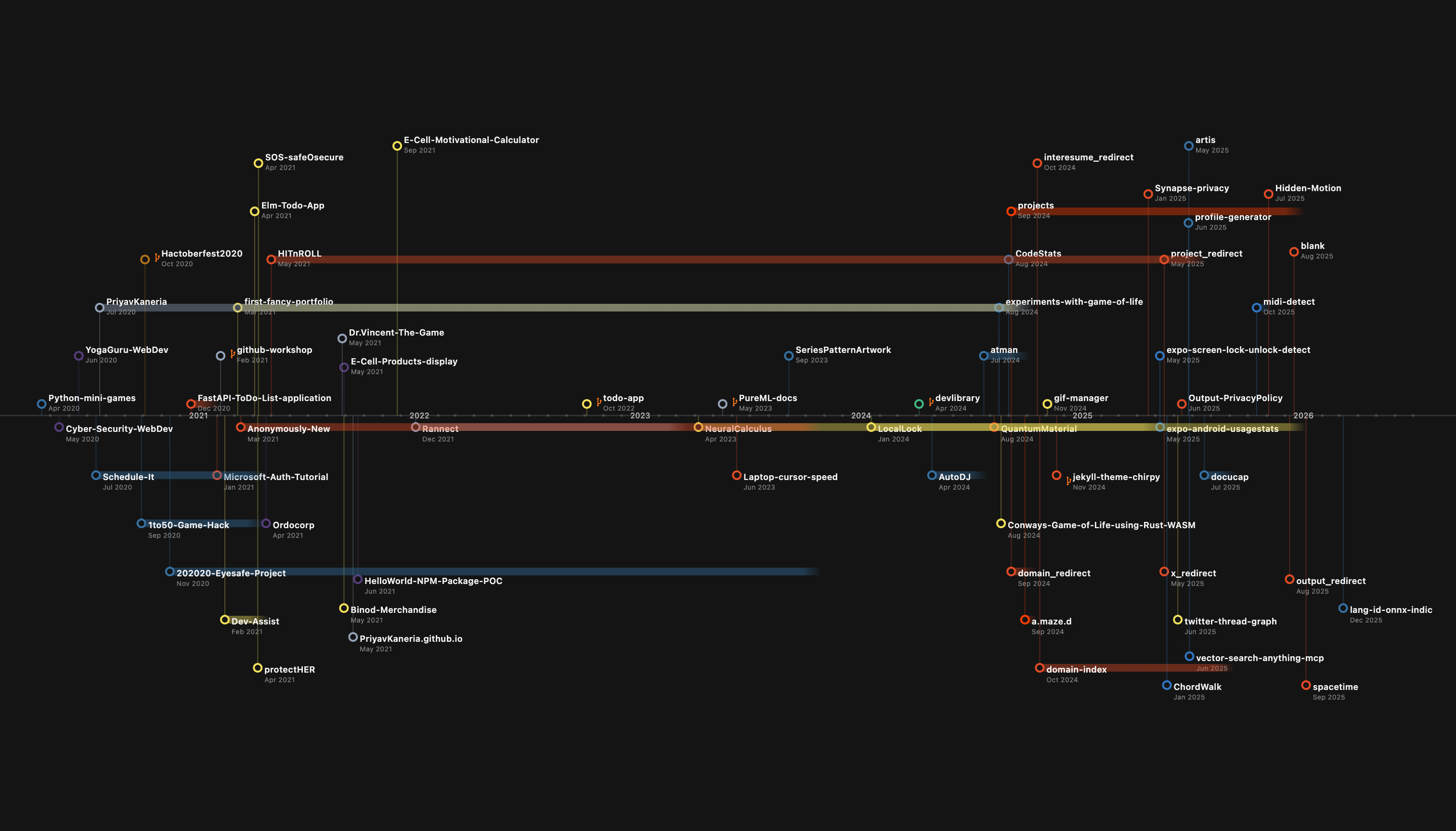 GitHub Timeline - Screenshot 3 showing product features and functionality