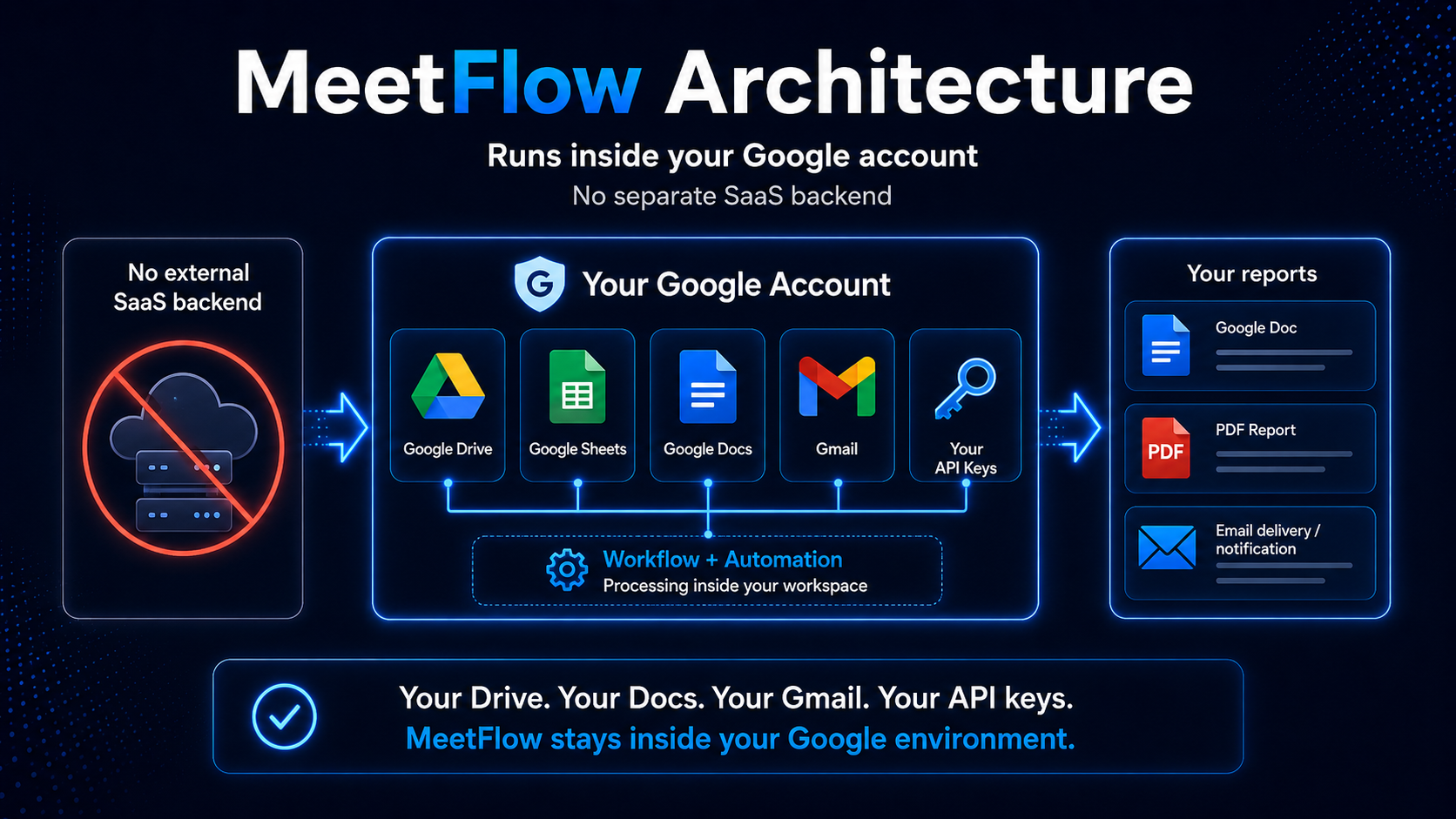 MeetFlow gallery image