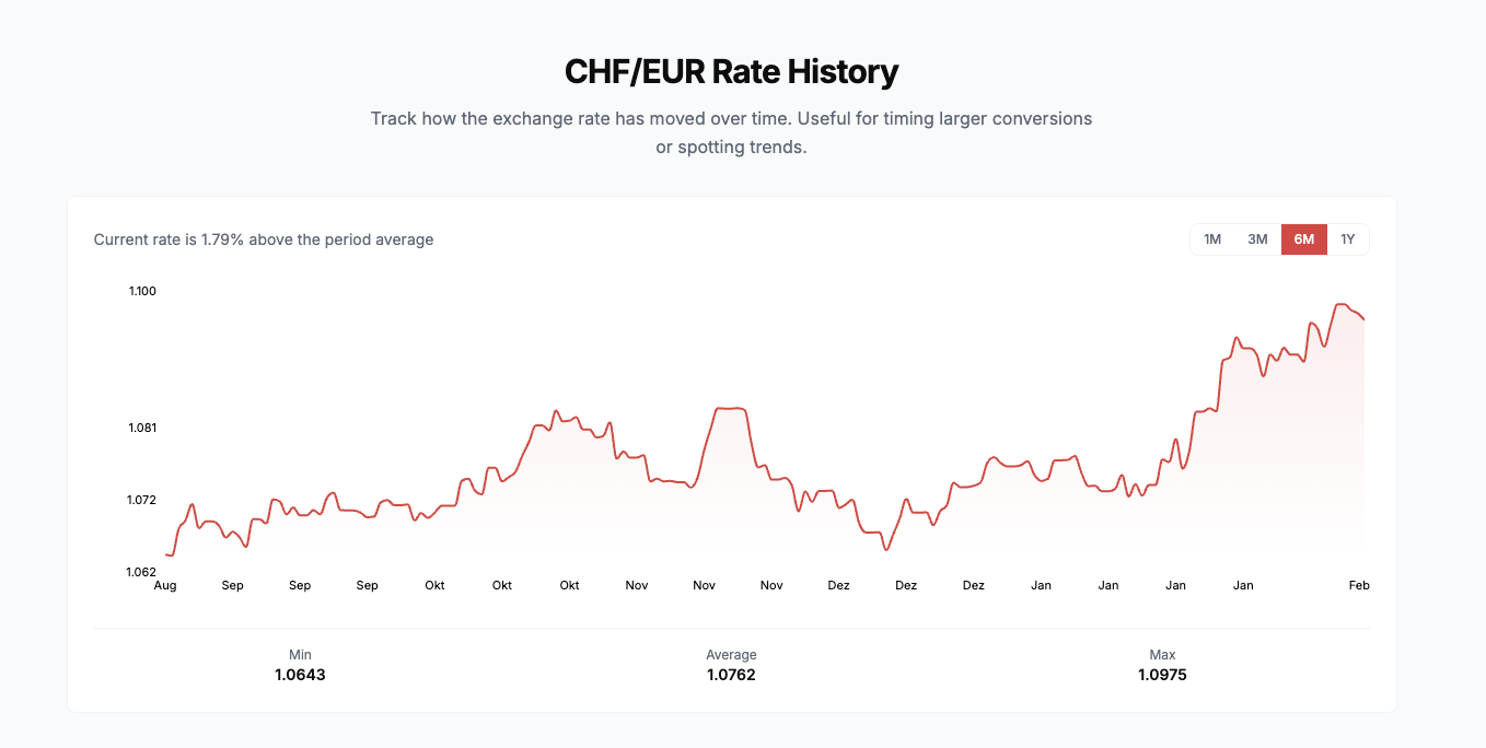 Swiss Currency Converter gallery image