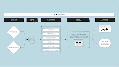 Content Analytics by Dreamdata gallery image