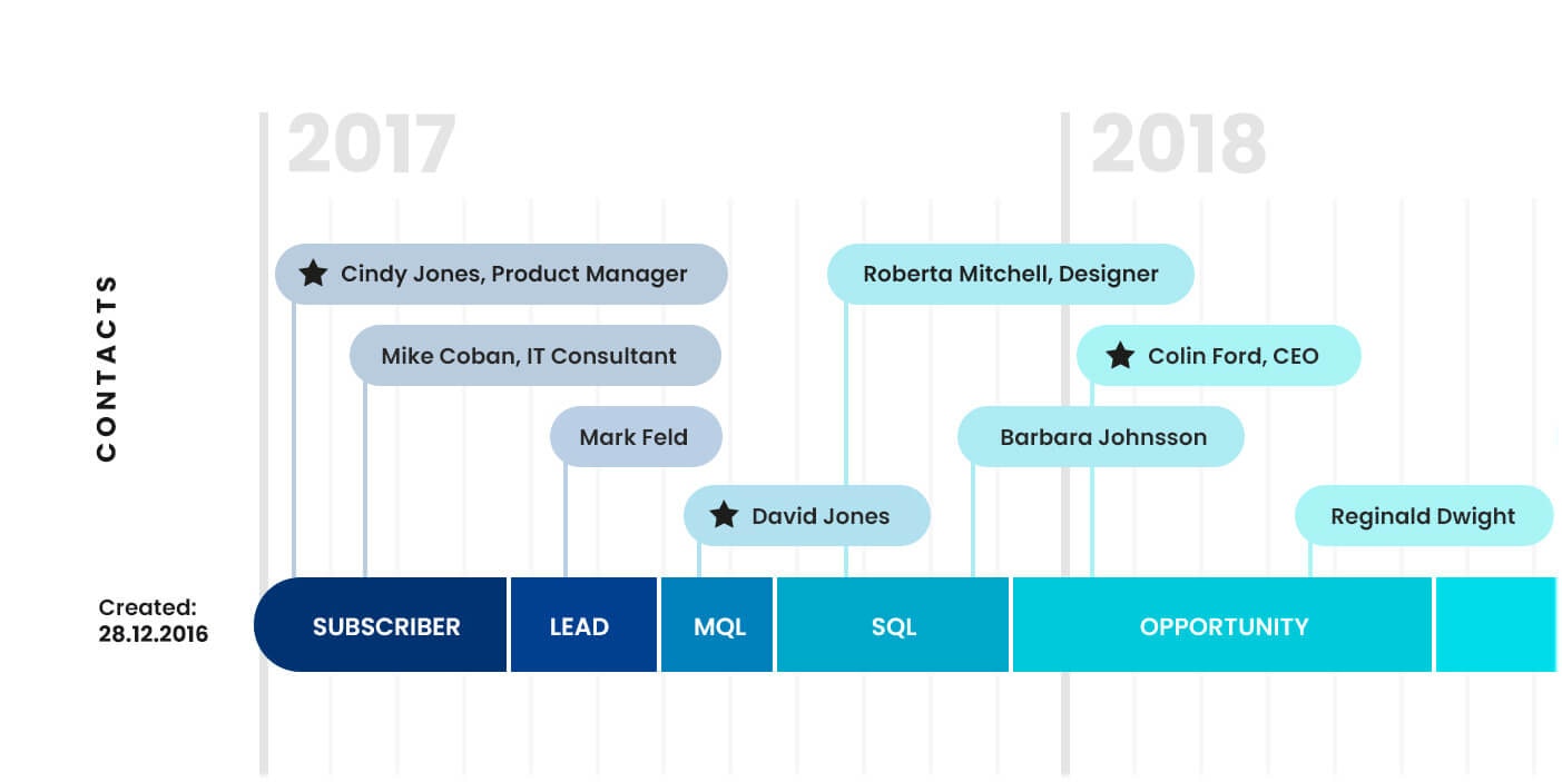  Timeline Visualizer for HubSpot gallery image