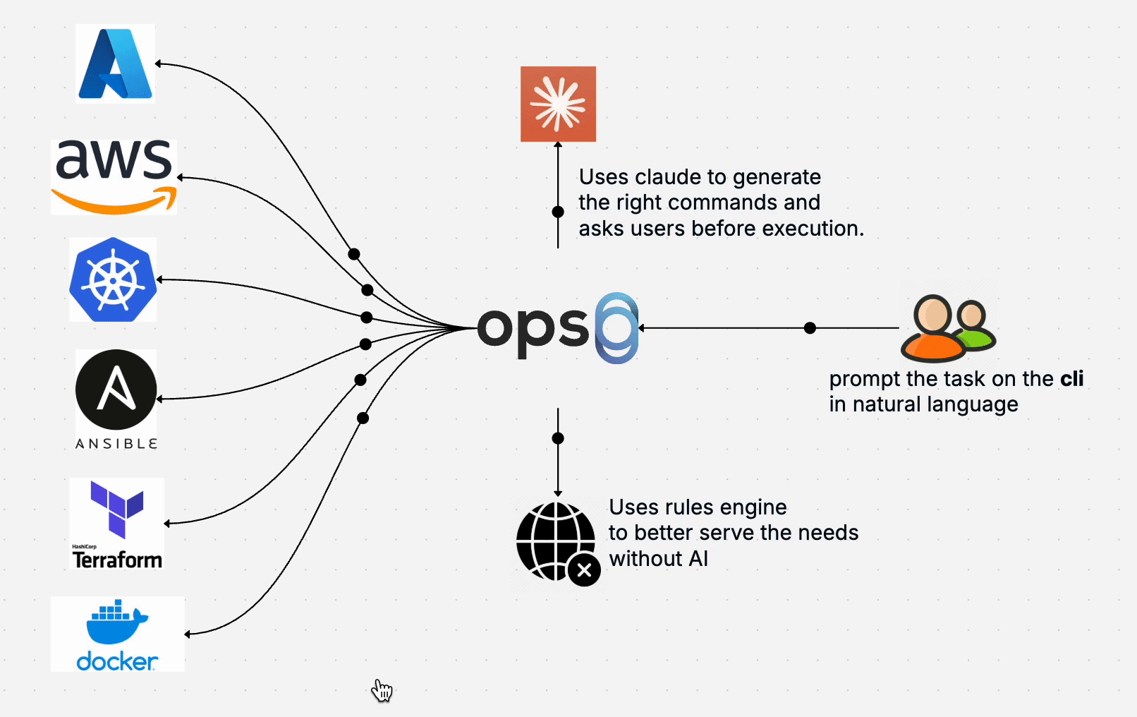 OPS0 - 将自然语言转变为DevOps操作媒体2