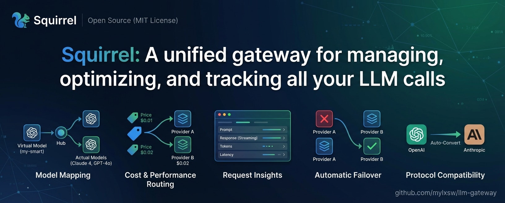 Squirrel LLM Gateway - Main product screenshot demonstrating key features and user interface