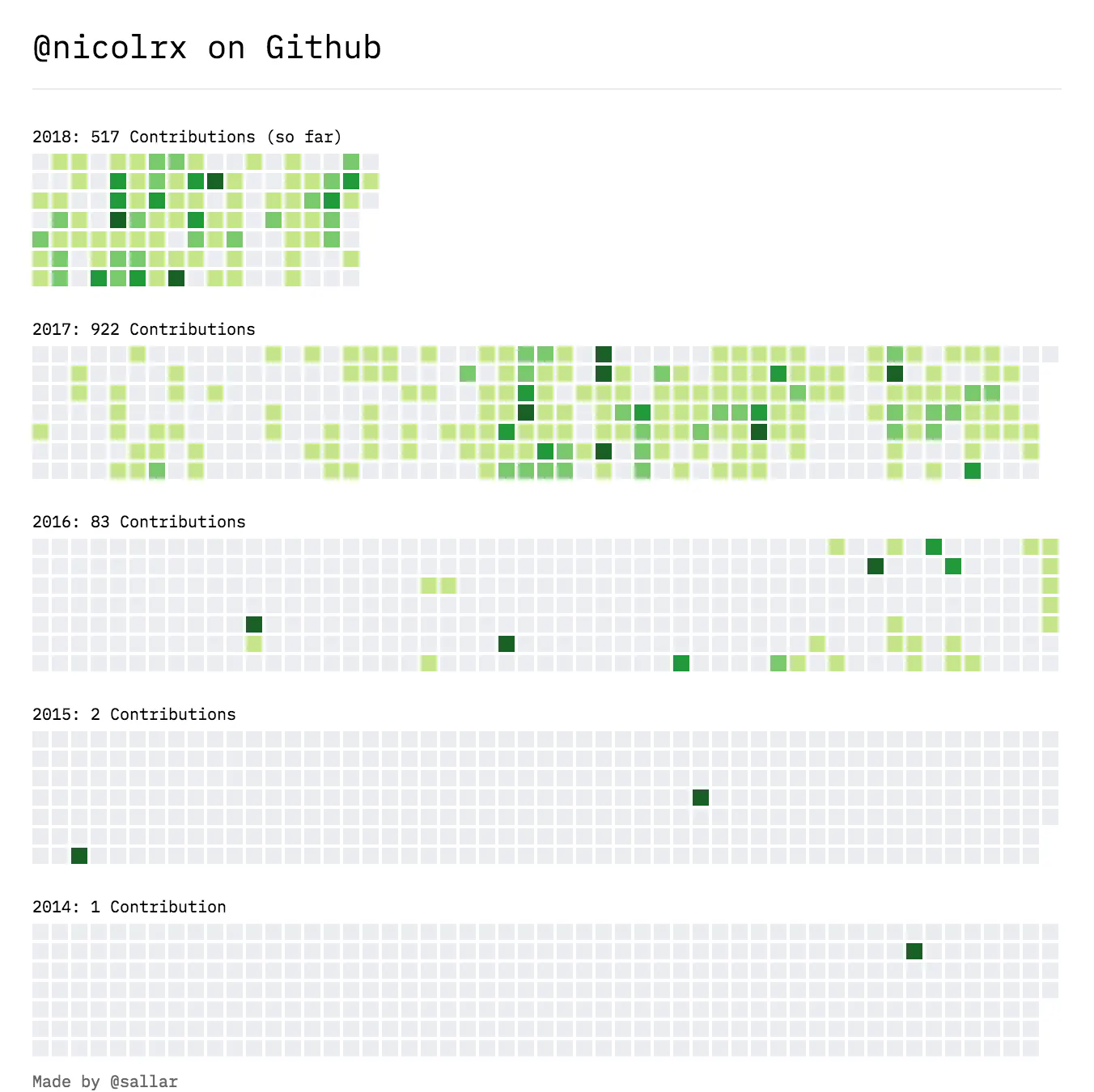 GitHub Contributions - pick.tools - Pick smarter, build faster.