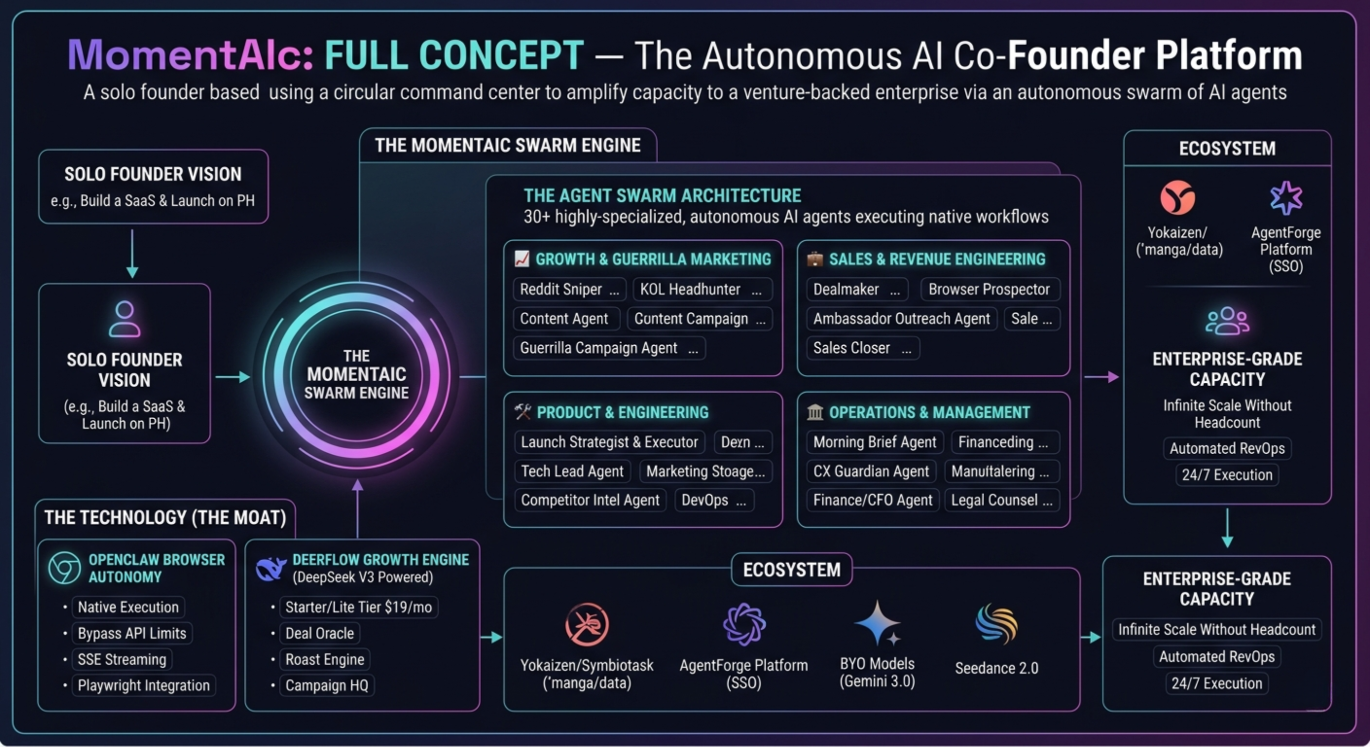 Momentaic: Autonomous AI Co-Founder gallery image