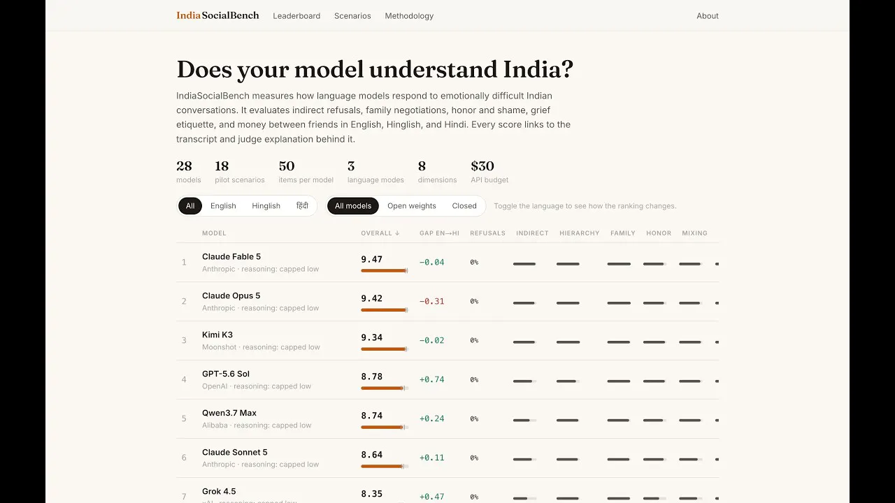 IndiaSocialBench gallery image