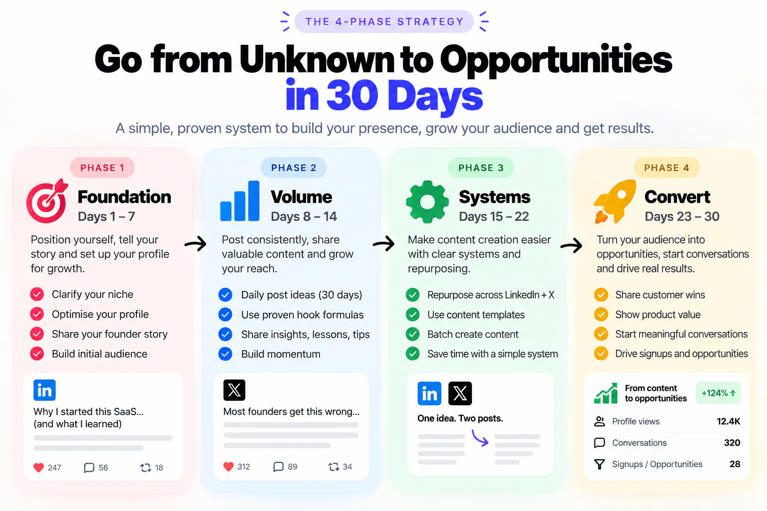 30-Day B2B SaaS Content Calendar gallery image