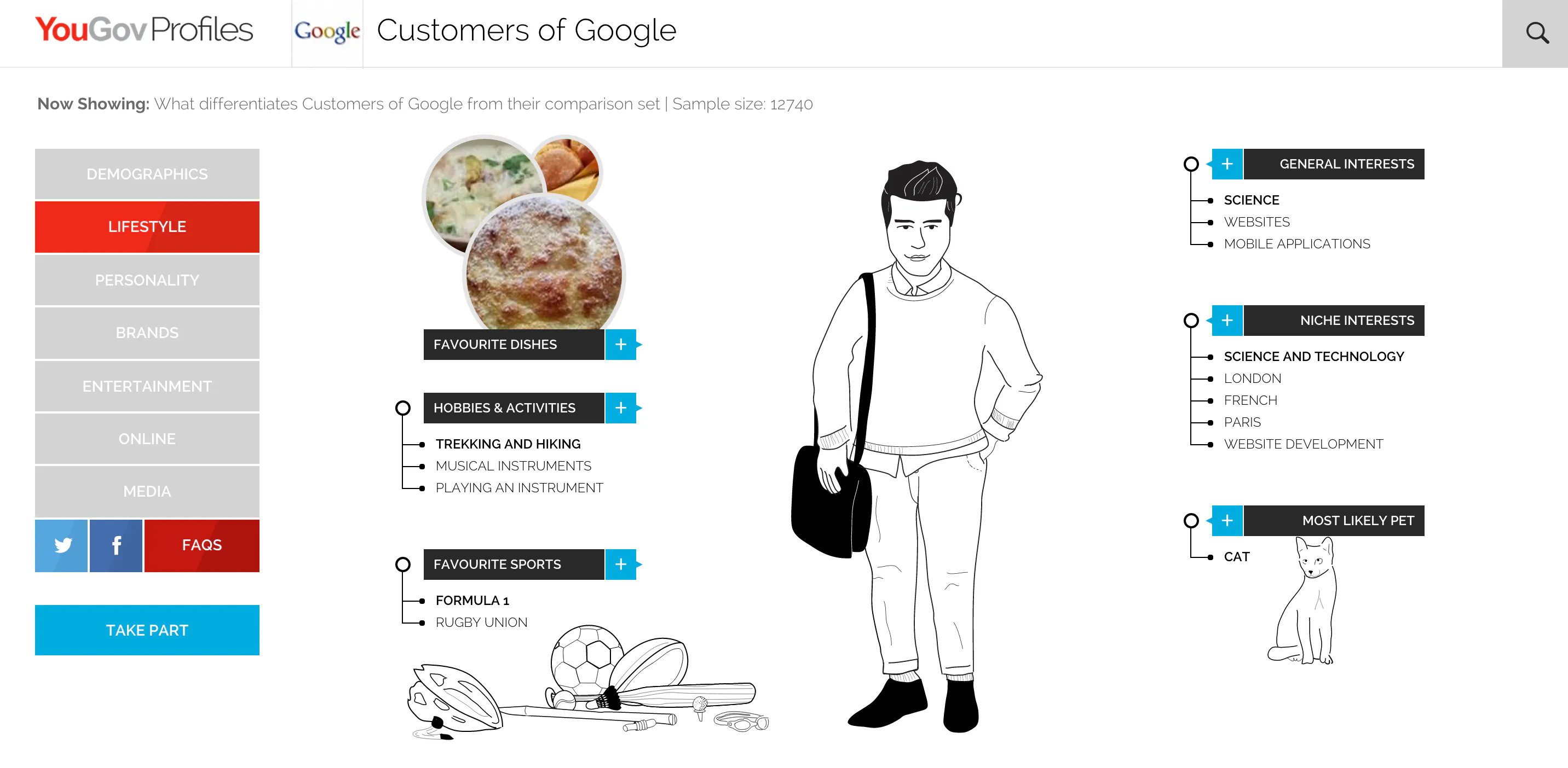 YouGov Profiles