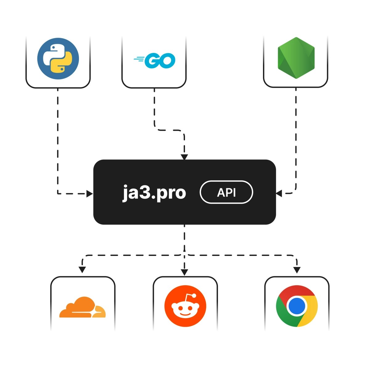 Média JA3.pro - Contourner les systèmes anti-bot en usurpant l'empreinte digitale TLS 2