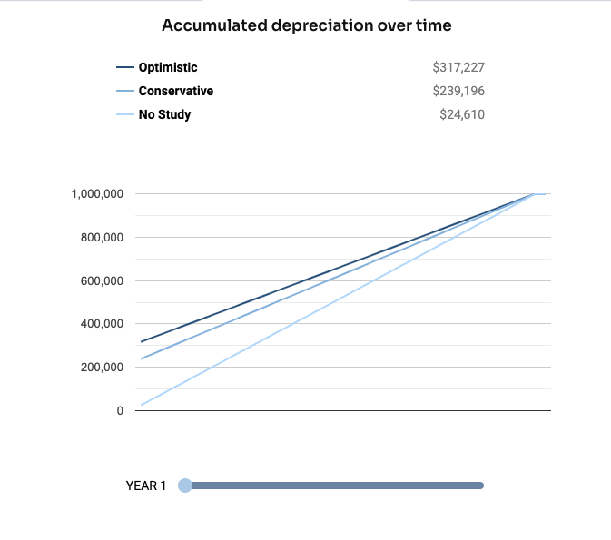 Re -kosten SEG -afschrijving calculator media 2