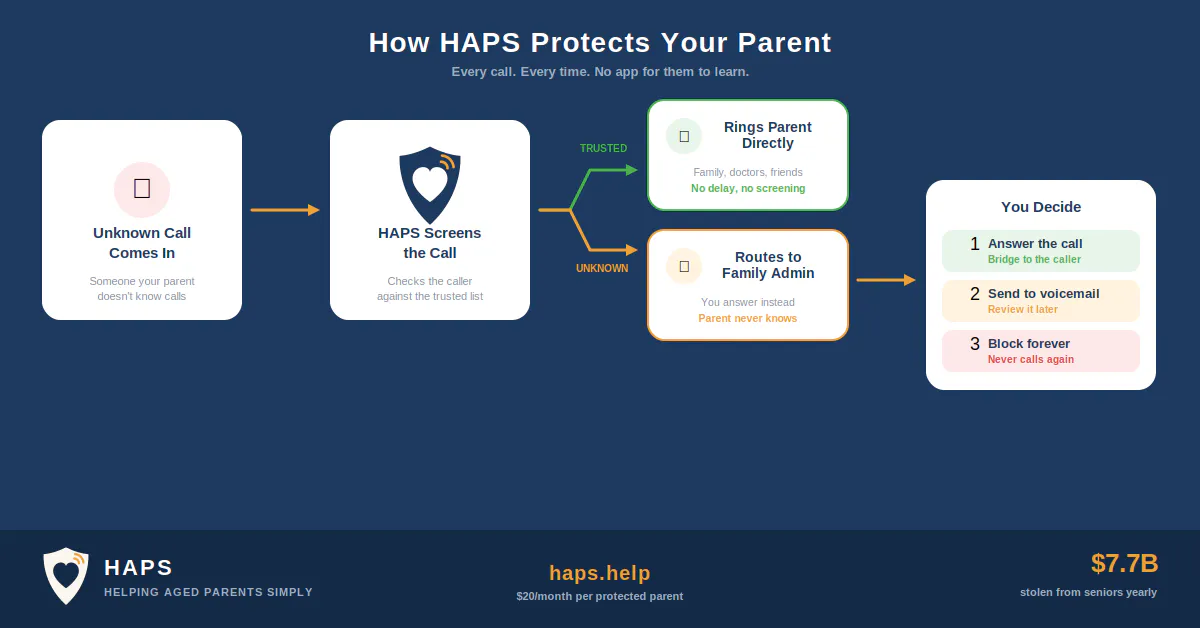 HAPS gallery image
