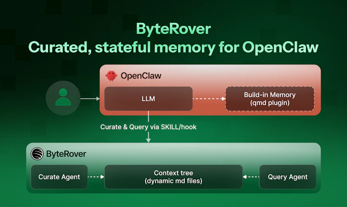ByteRover Memory System for OpenClaw 产品图