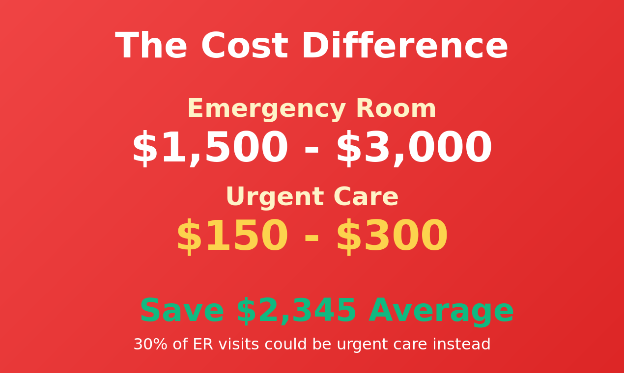 ER vs Urgent Care Decision Tool - Screenshot 3 showing product features and functionality