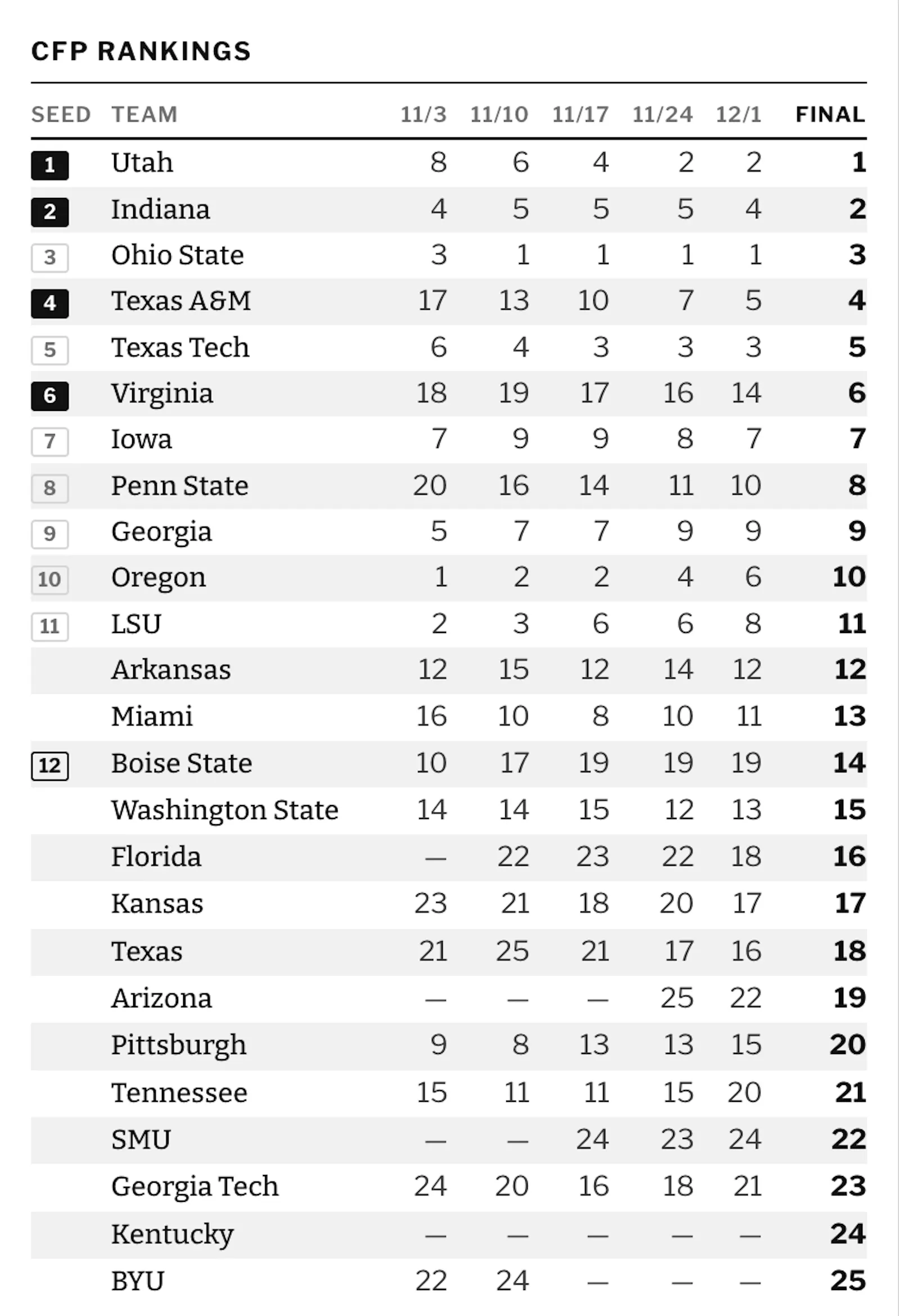 CFB Lab - sim '26 football season screenshot 2