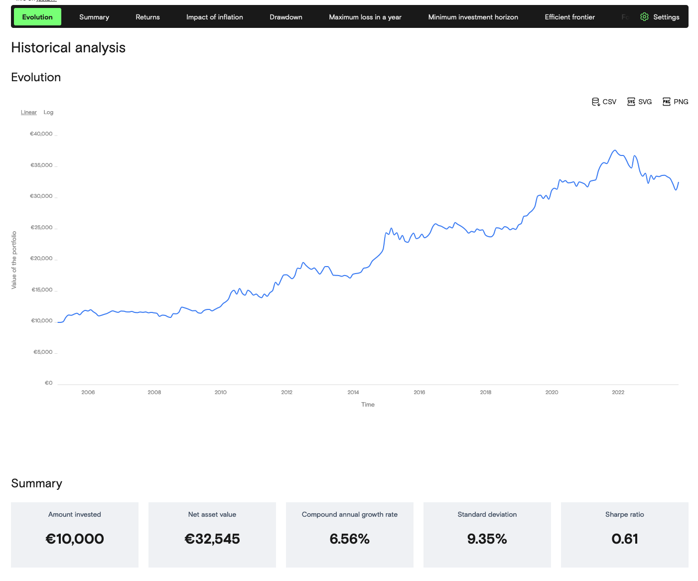 Backtest - Backtest il tuo portafoglio ETF media 3